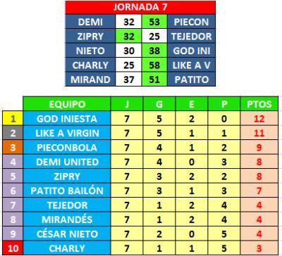 Taladradora: resultados y clasificación J.7 (14-15 febrero)