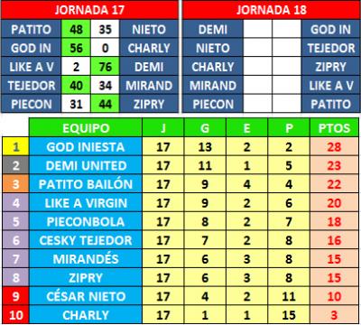 Taladradora (17): resultados y clasificación