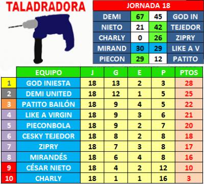 Taladradora: fin de temporada sin sorpresas